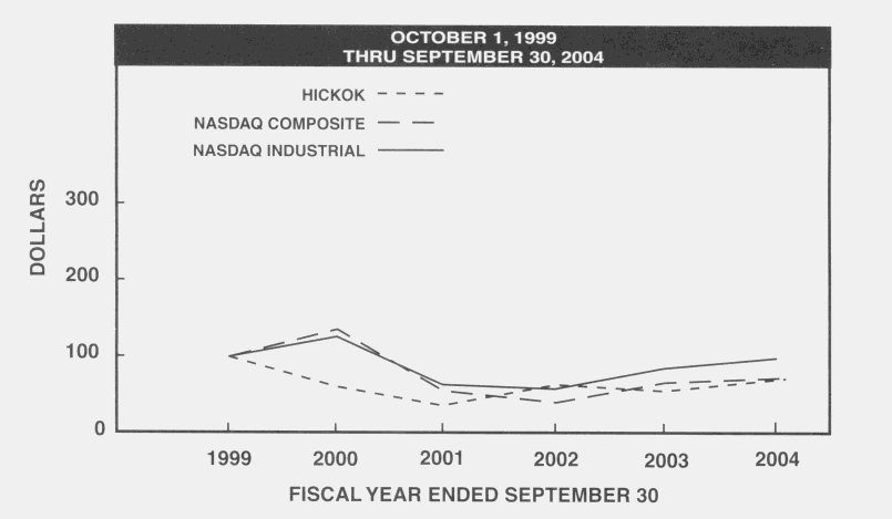 Stock Performance Graph